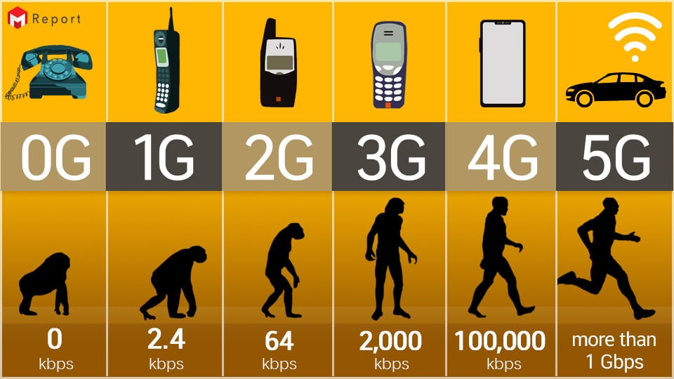 เทคโนโลยีแห่ง G สู่ 5G เครือข่ายไร้สาย