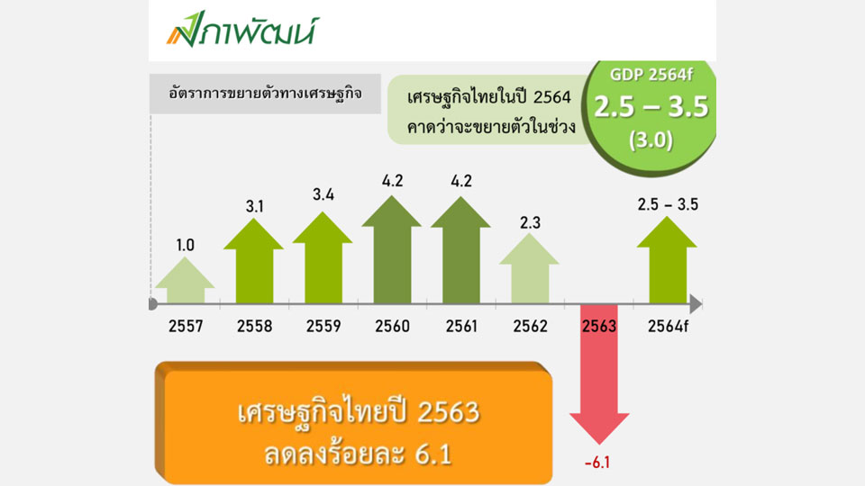 สถานการณ์เศรษฐกิจไทยในปัจจุบัน