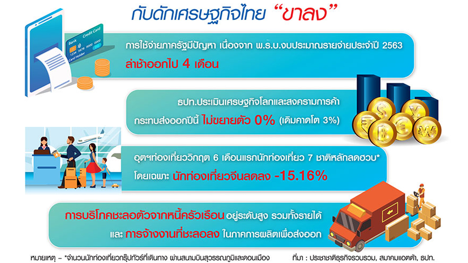 Thai economy