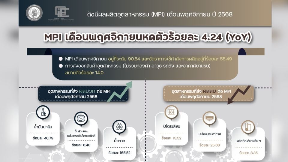 MPI พ.ย. 2568 หดตัว 4.24% ชี้ความเสี่ยงภาคอุตสาหกรรมไทยปี 2569