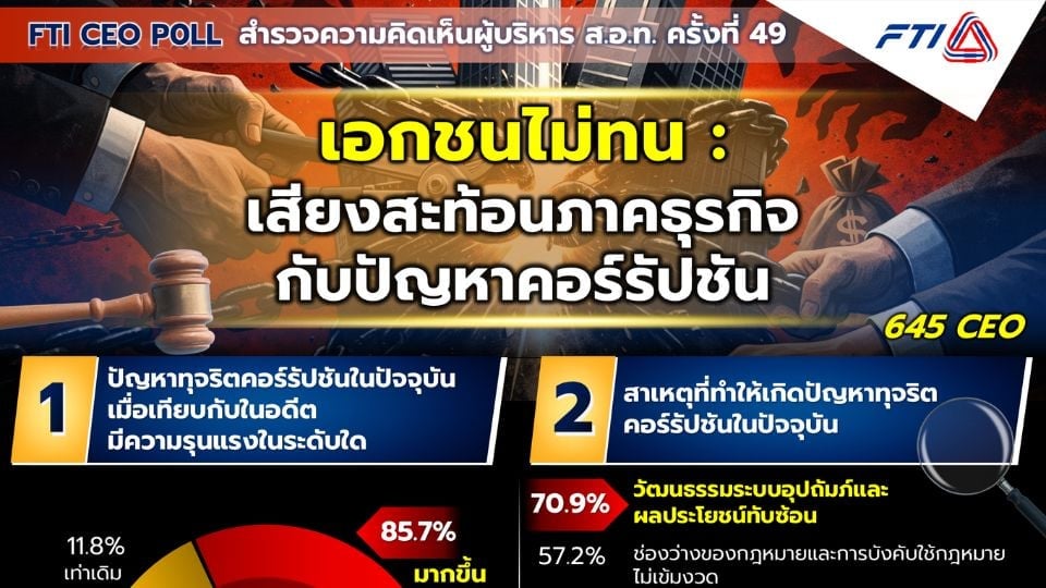 ส.อ.ท. เผย FTI CEO Poll ชี้คอร์รัปชันรุนแรงขึ้น ดันต้นทุนธุรกิจพุ่งเกิน 20% เอกชนเรียกร้องรัฐเร่งแก้ไขเชิงโครงสร้าง