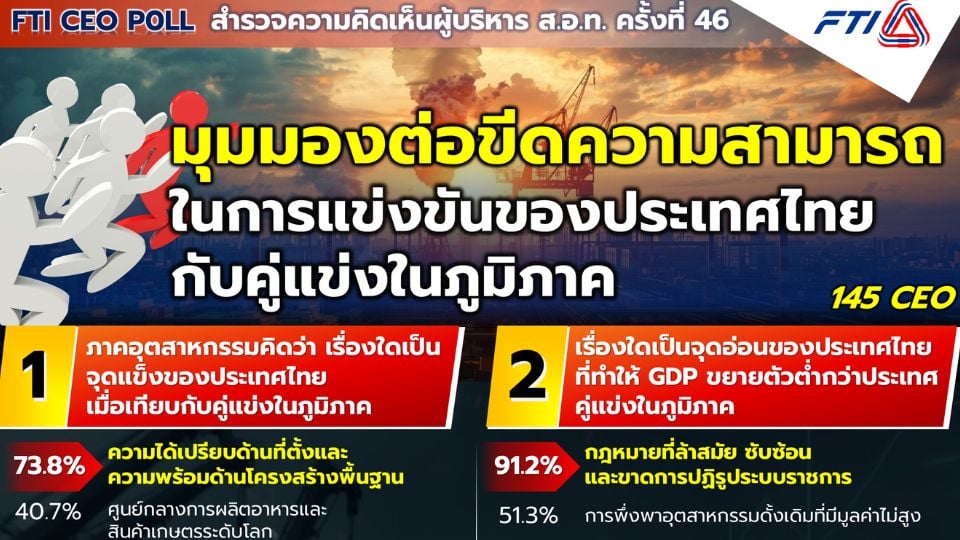 ส.อ.ท. แนะรัฐปฏิรูปกฎหมาย–ระบบราชการ หนุนขีดความสามารถการแข่งขันไทย | FTI CEO Poll