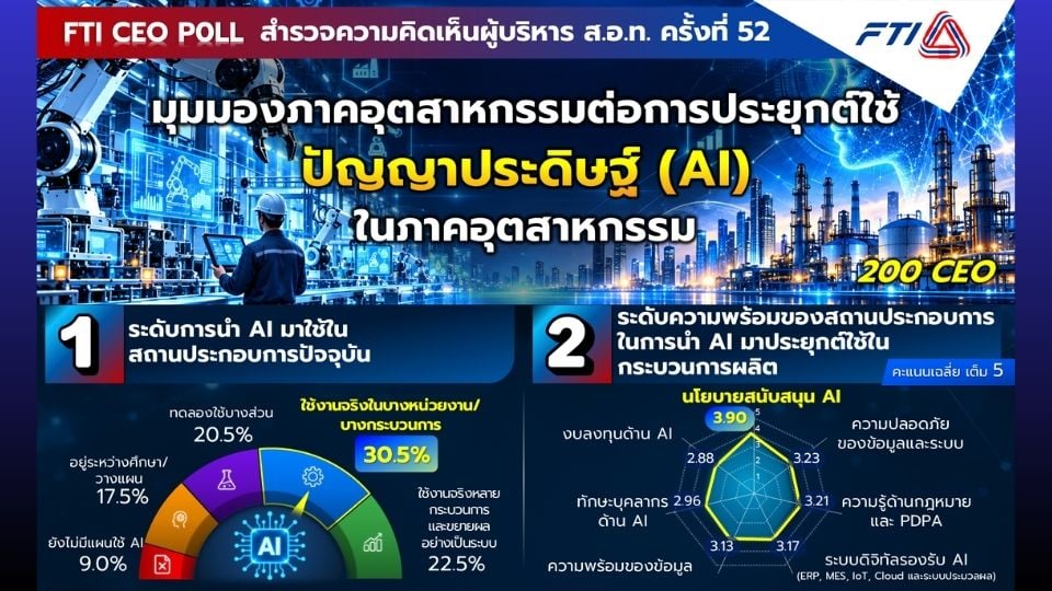 FTI CEO Poll ชี้ 48% ใช้ AI จริง แต่ 76.5% ติดข้อจำกัดด้านคน–ทักษะ