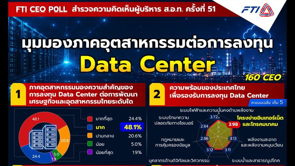 FTI CEO Poll ชี้ไทยมีลุ้นฮับ Data Center เร่งแก้น้ำ–ไฟฟ้า