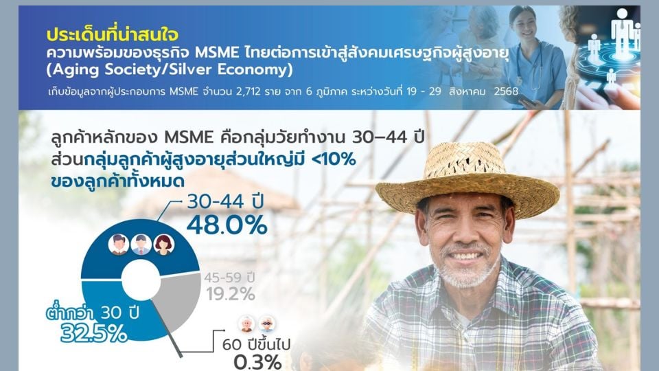 สสว. ชี้ SME คว้าตลาดผู้สูงอายุ เส้นทางใหม่สู่การเติบโตยั่งยืน