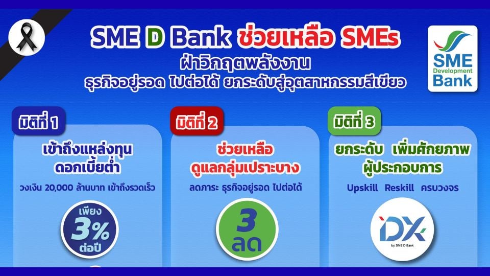 SME D Bank อัดฉีด 2 หมื่นล้าน ดอกเบี้ย 3% ช่วยเอสเอ็มอีฝ่าวิกฤตพลังงาน