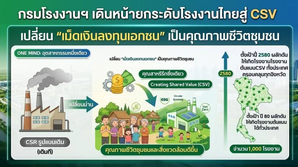 ก.อุตฯ เร่งยกระดับโรงงานไทยสู่ CSV ตั้งเป้า 1,000 โรงงานต้นแบบทั่วประเทศปี 2580