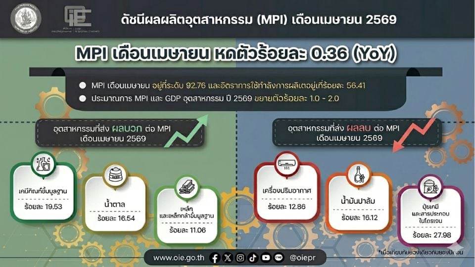 MPI เม.ย. 2569 หดตัว 0.36% ส่งออกอุตสาหกรรมยังโตต่อเนื่อง