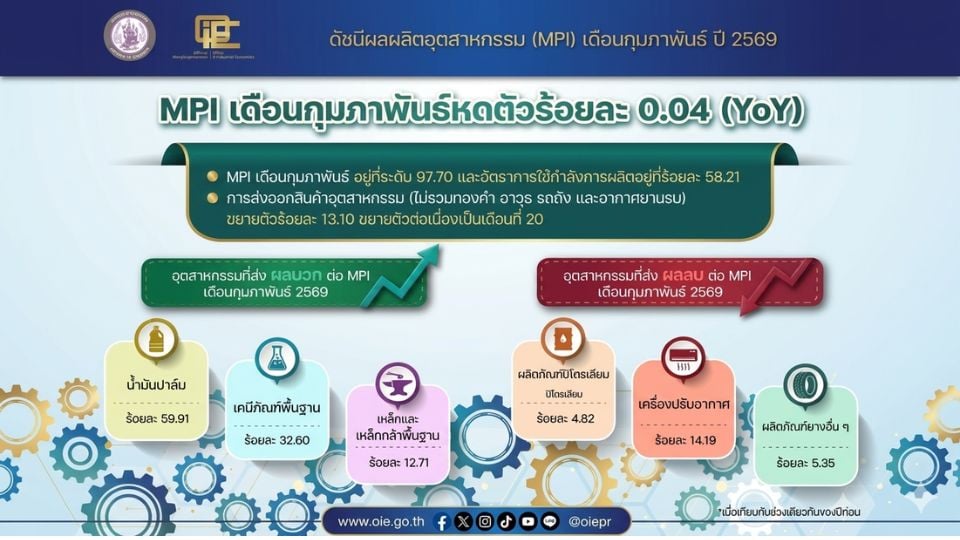 MPI ก.พ. 2569 หดตัว 0.04% | แนวโน้มอุตสาหกรรมไทยและปัจจัยเสี่ยงโลก