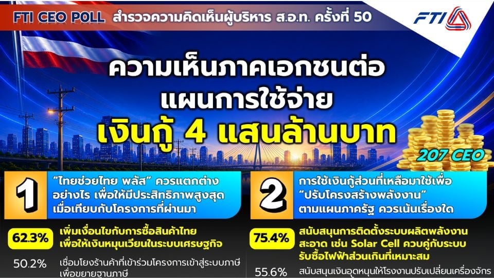 FTI CEO Poll หนุน Solar Rooftop ลดต้นทุนพลังงานโรงงาน