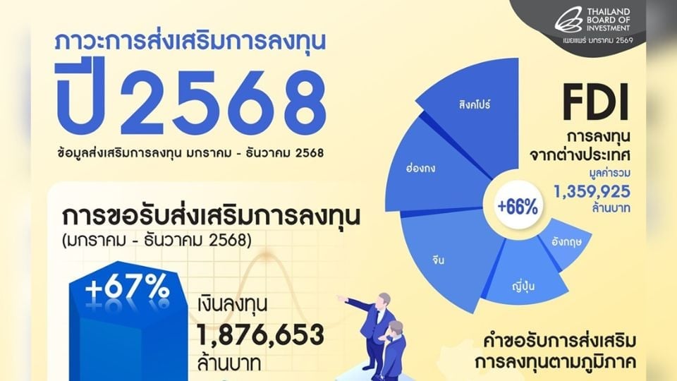 บีโอไอเผยยอดลงทุนปี 2568 พุ่ง 1.8 ล้านล้านบาท ดันเศรษฐกิจไทยสู่ฐานนวัตกรรม