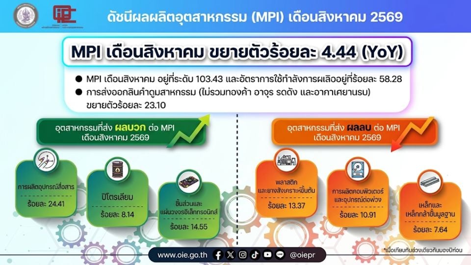 MPI ส.ค. 69 โต 4.44% สศอ.ปรับดัชนีรับโครงสร้างอุตสาหกรรมใหม่