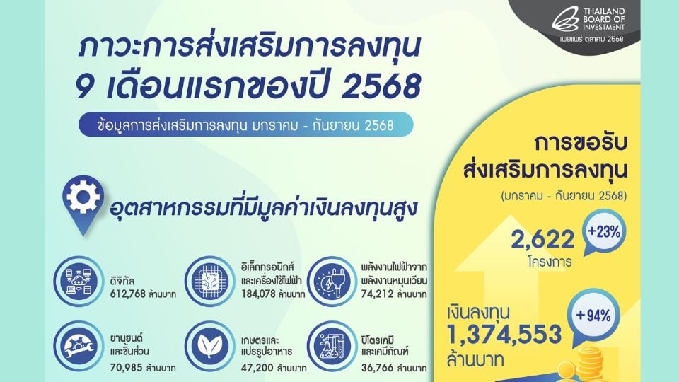 บีโอไอเผยยอดลงทุน 9 เดือน 1.3 ล้านล้าน ต่างชาติเชื่อมั่นไทยฐานลงทุนอาเซียน