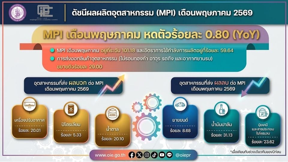 MPI พ.ค. 2569 ลด 0.80% ยานยนต์ฉุดภาคผลิต ไทยช่วยไทยพลัสหนุน GDP