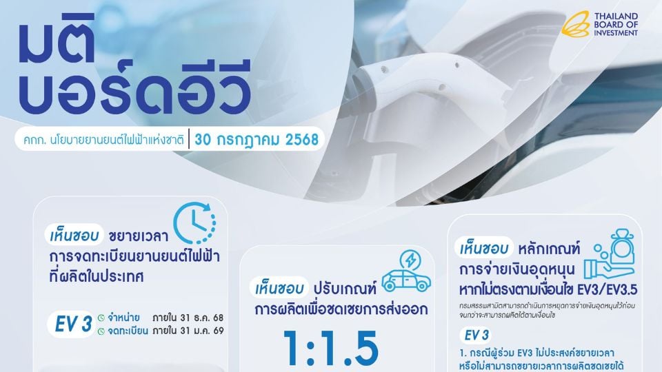 บอร์ดอีวี ปรับเกณฑ์ EV3–EV3.5 ดันส่งออก EV หนุนไทยเป็นฐานการผลิตระดับโลก
