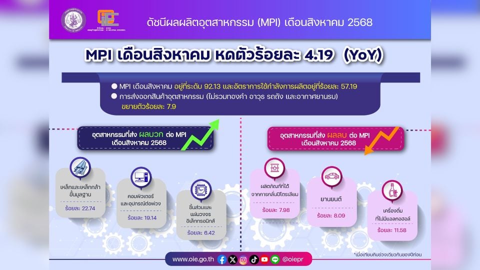 MPI ส.ค. 68 หดตัว 4.19% รับแรงกดดันเงินบาทแข็งค่า ยอดผลิตรถยนต์ลดลง
