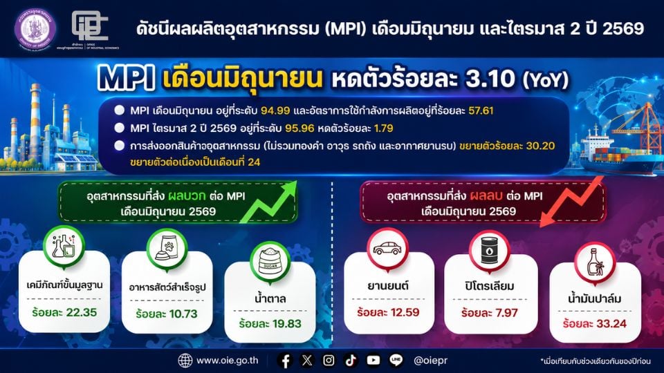 MPI มิ.ย. 2569 ลด 3.10% อก.เร่งปรับดัชนีอุตสาหกรรม เพิ่มขีดแข่งขัน
