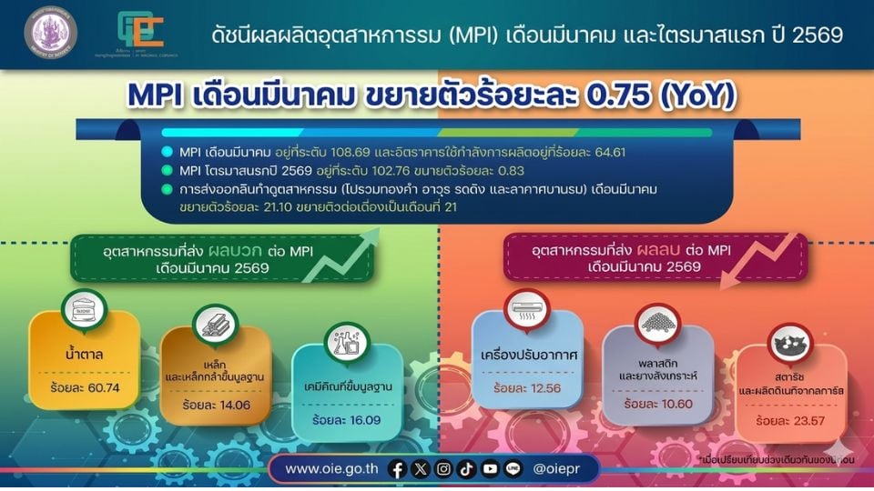 MPI มี.ค. 2569 โต 0.75% | ไตรมาส 1 ขยาย 0.83% อุตสาหกรรมไทยเริ่มฟื้น