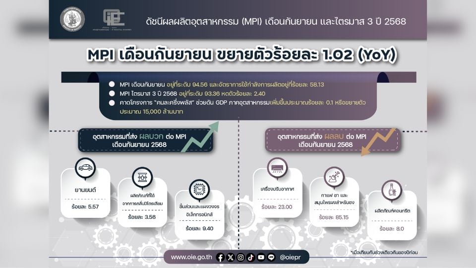 MPI กันยายน 2568 ขยายตัว 1.02% ยานยนต์ไฟฟ้า–คนละครึ่งพลัส หนุนเศรษฐกิจอุตสาหกรรมไทย