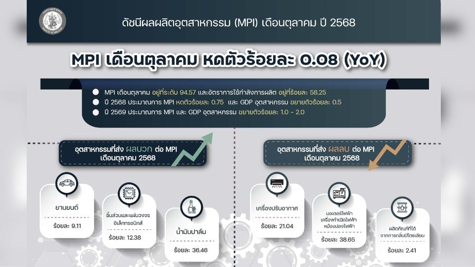 MPI ต.ค. 2568 หดเล็กน้อย สศอ.คาดปี 2569 อุตสาหกรรมโต 1–2%