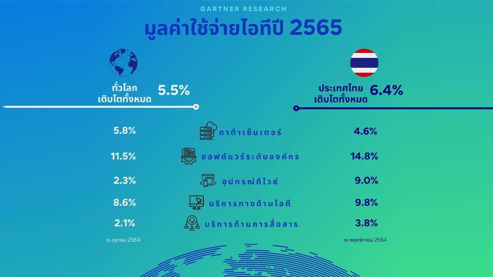 คาดการณ์มูลค่าตลาดไอทีทั่วโลกปี 2565