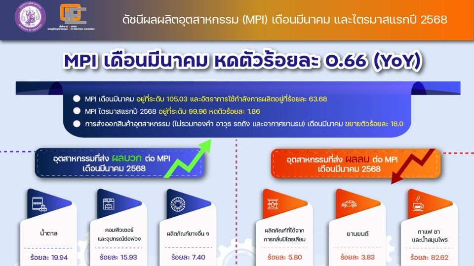 MPI มีนาคม 68 หดตัวเล็กน้อย แต่มีแนวโน้มฟื้น รับแรงหนุนส่งออก-ท่องเที่ยว-มาตรการรัฐ