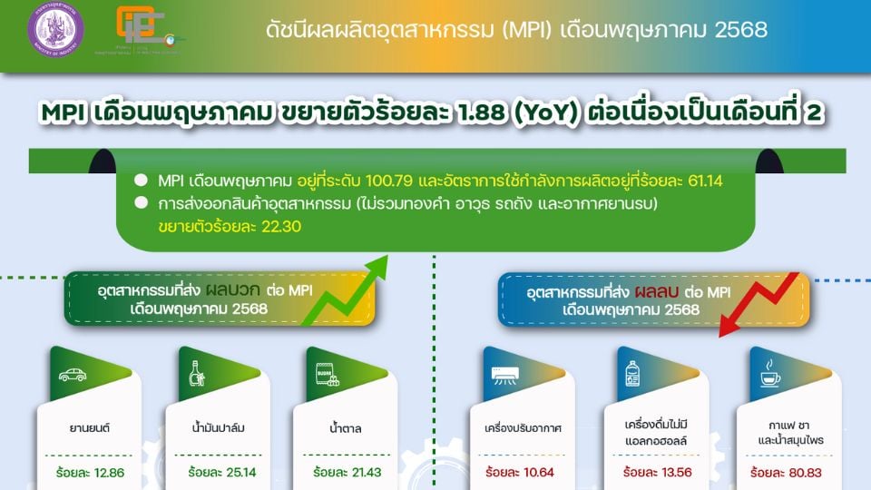 MPI พฤษภาคม 68 ขยายตัว 1.88% รับแรงหนุนยานยนต์-ส่งออกโต