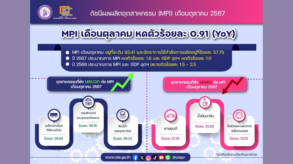 ดัชนีผลผลิตอุตสาหกรรม MPI ปี 2567 เดือนตุลาคม อยู่ที่ระดับ 93.41 หดตัว 0.91%