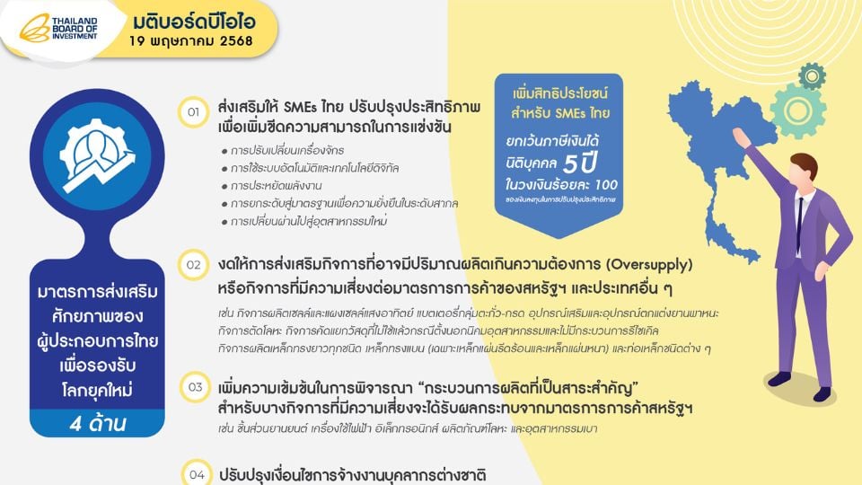 BOI ดัน SMEs ไทยสู่เวทีโลก อนุมัติลงทุน 7 โครงการใหญ่ มูลค่าเกือบแสนล้าน