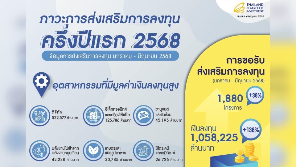 BOI Reports Over THB 1 Trillion in Investment Applications in H1, Reinforces Thailand’s Position as a Strong Investment Hub in the Region