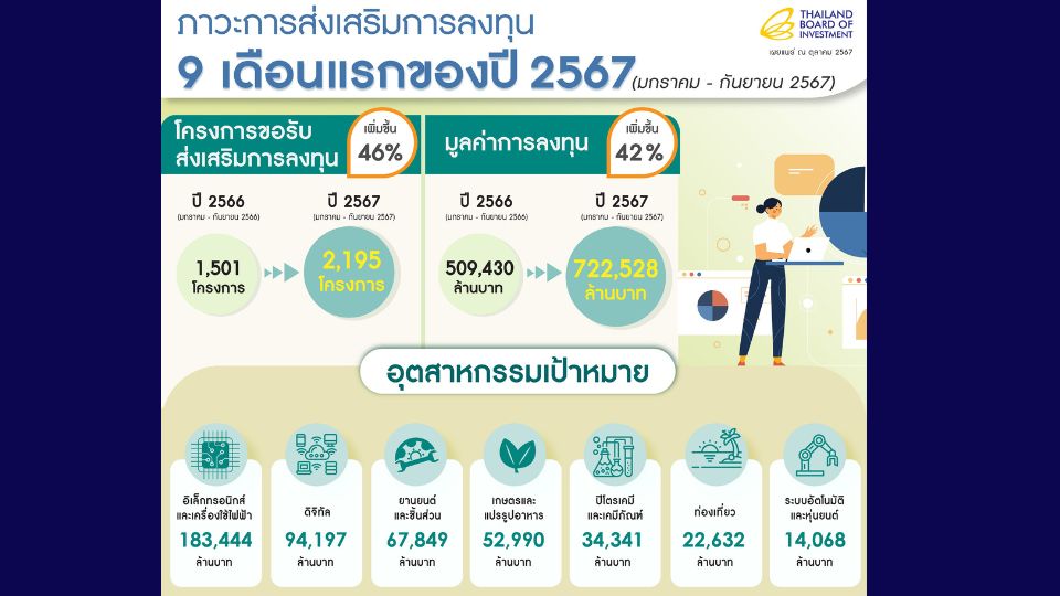 บีโอไอเผยลงทุน 9 เดือน พุ่งต่อเนื่อง ทะลุ 7.2 แสนล้าน สูงสุดรอบ 10 ปี ผุดฐานอุตสาหกรรมใหม่