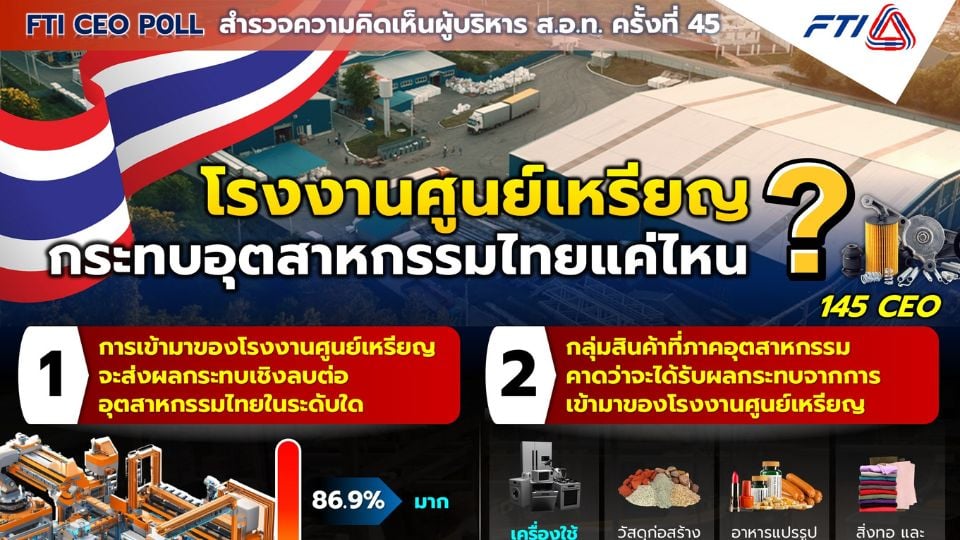 โรงงานศูนย์เหรียญกระทบอุตสาหกรรมไทย | FTI CEO Poll