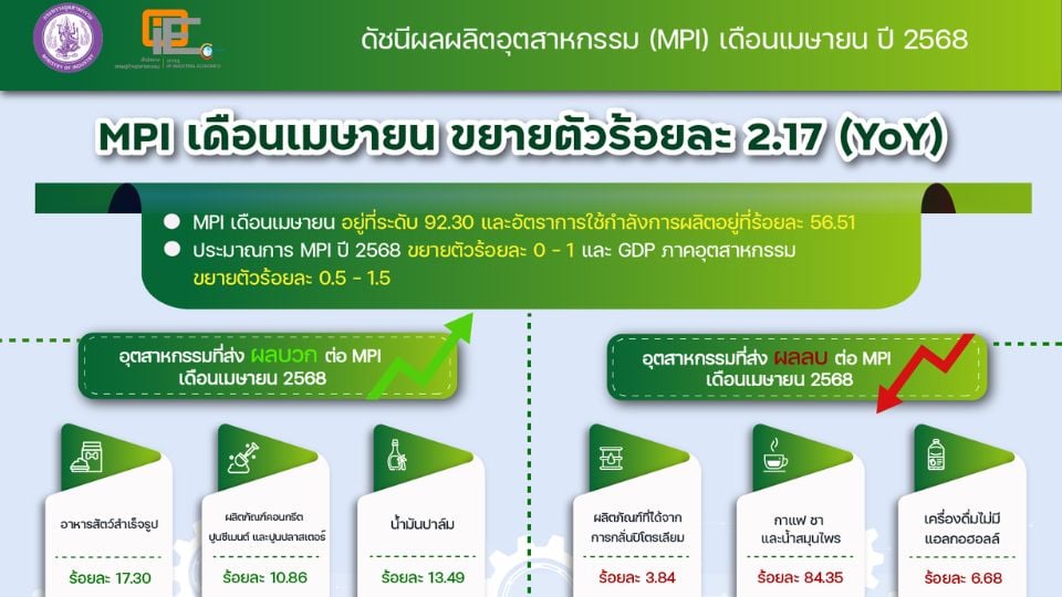 MPI เมษายน 68 ขยายตัวร้อยละ 2.17 อานิสงส์ยานยนต์ฟื้นตัวครั้งแรกรอบ 21 เดือน และมาตรการกระตุ้นเศรษฐกิจหนุนการผลิต