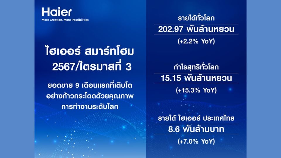 ไฮเออร์ สมาร์ทโฮม กำไรพุ่ง 15.3% รายได้ทะลุ 9.73 แสนล้าน