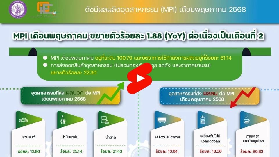 MPI พ.ค. 68 ขยายตัวต่อเนื่อง 1.88% รับอานิสงส์ยานยนต์-ส่งออกหนุนการผลิต