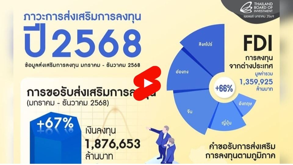 บีโอไอเผยยอดลงทุนปี 2568 พุ่ง 1.8 ล้านล้านบาท ดันไทยสู่ฐานนวัตกรรมโลก