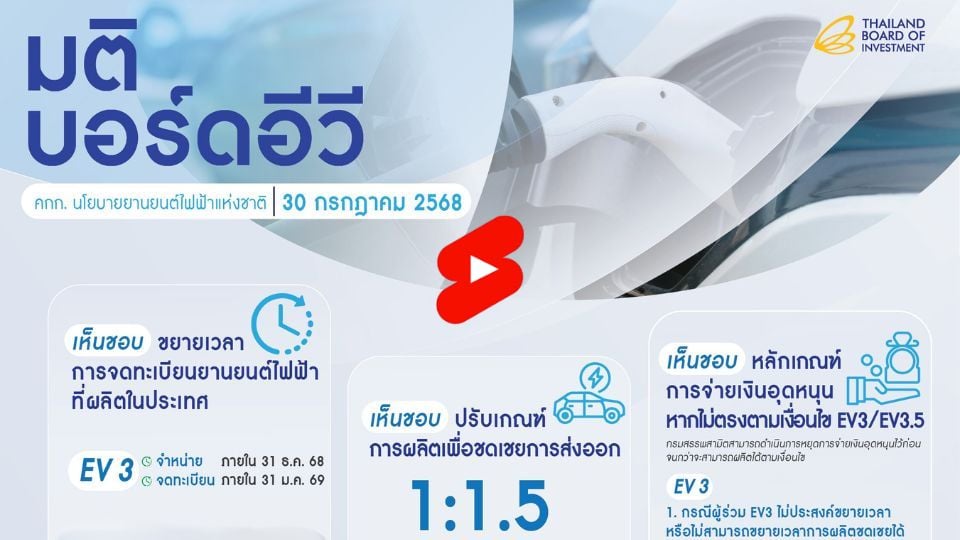 บอร์ดอีวี ไฟเขียว EV3–EV3.5 ปรับเกณฑ์จูงใจส่งออก ยกระดับไทยสู่ฐานผลิต EV โลก