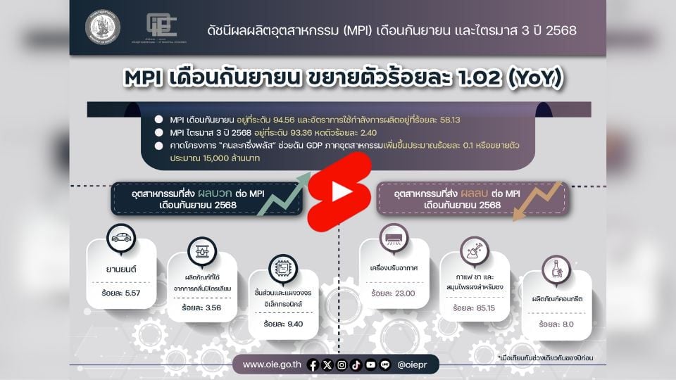 MPI เดือนกันยายน 2568 กลับมาขยายตัว 1.02% รับแรงหนุนจากยานยนต์ไฟฟ้าและมาตรการ “คนละครึ่งพลัส” หนุน GDP อุตสาหกรรมโต