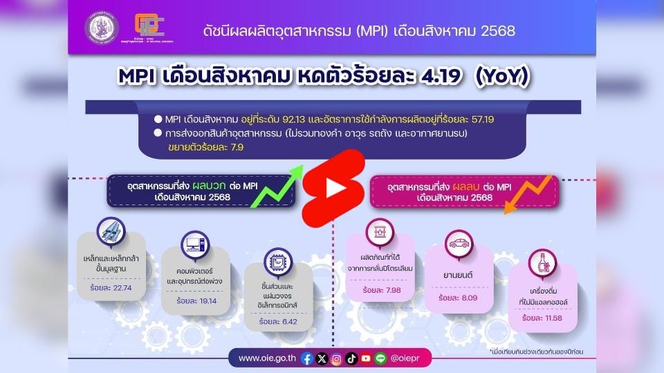 MPI ส.ค. 68 หดตัว 4.19% รับแรงกดดันเงินบาทแข็งค่า ยอดผลิตรถยนต์ลดลง