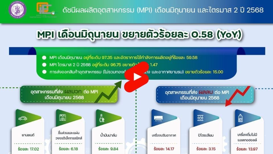 MPI มิ.ย. 68 โตต่อเนื่องเป็นเดือนที่ 3 หนุน Q2 ขยายตัว 1.47% รับแรงส่งอุตฯ ยานยนต์-ส่งออก
