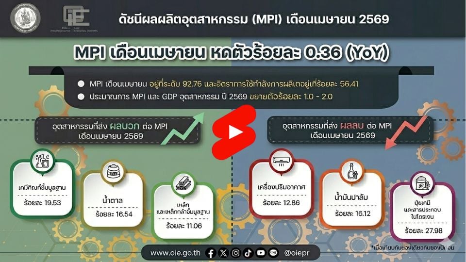 MPI เม.ย. 2569 หดตัว 0.36% แต่ส่งออกอุตสาหกรรมไทยโตต่อเนื่อง 22 เดือน