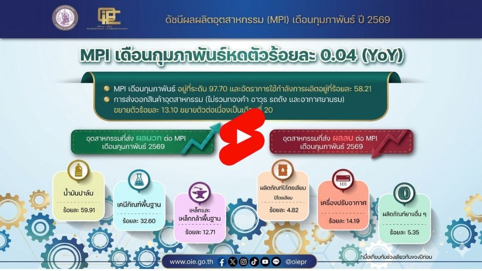 MPI ก.พ. 2569 ลดลง 0.04% อุตสาหกรรมไทยทรงตัว ท่ามกลางความเสี่ยงภูมิรัฐศาสตร์