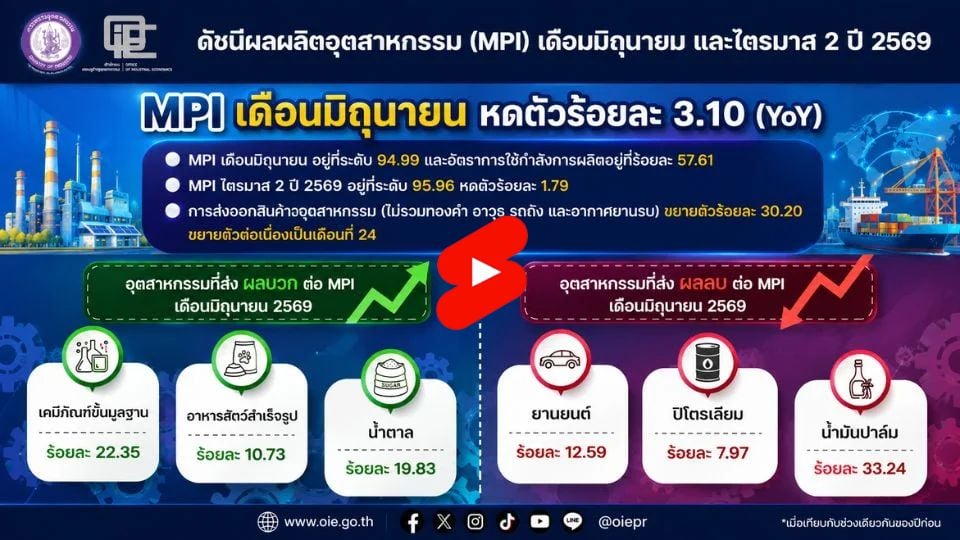 MPI มิ.ย. 2569 ลด 3.10% รมว.อุตฯ สั่งปรับดัชนีอุตสาหกรรม ยกระดับขีดแข่งขันไทย