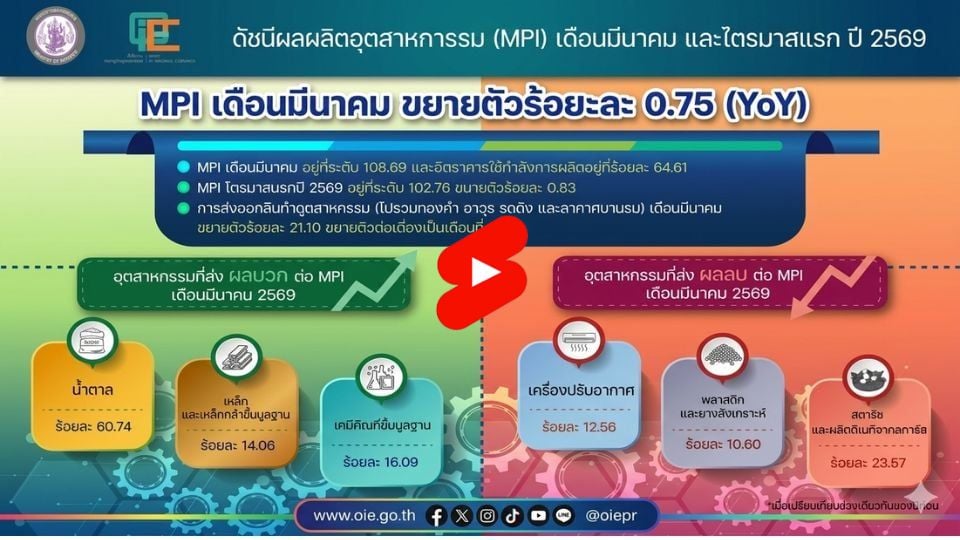 MPI มี.ค. 2569 โต 0.75% ไตรมาส 1 ขยาย 0.83% ปิโตรเลียม–ยานยนต์–ส่งออกหนุน