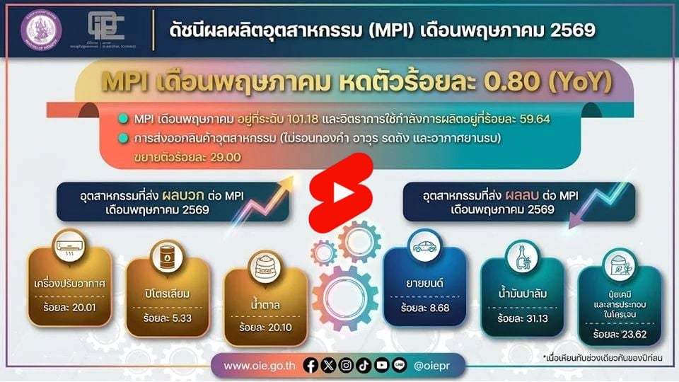 MPI พ.ค. 2569 ลด 0.80% ยานยนต์ยังฉุดภาคผลิต สศอ. ชี้ “ไทยช่วยไทยพลัส” หนุนอุตสาหกรรม