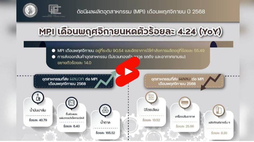 ดัชนีผลผลิตอุตสาหกรรมไทย (MPI) พฤศจิกายน 2568 หดตัว 4.24% ชี้แนวโน้มปี 2569