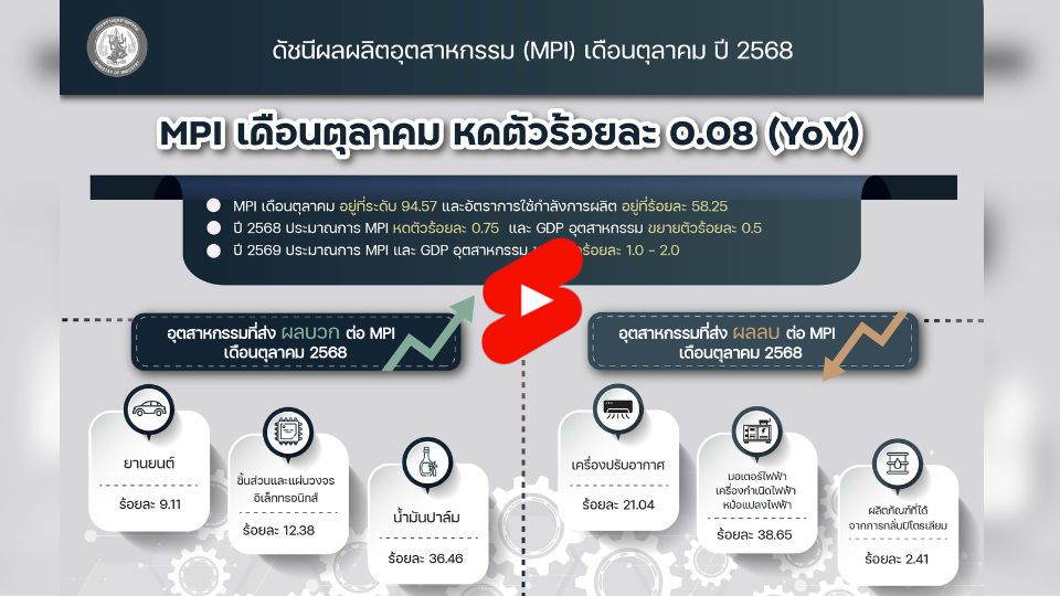 MPI ตุลาคม 2568 หดเล็กน้อย สศอ.คาดปี 2569 อุตสาหกรรมกลับมาขยายตัว 1–2%