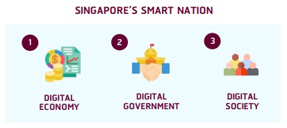 กรณีศึกษา: อุตสาหกรรมไฟฟ้าและอิเล็กทรอนิกส์ของสิงคโปร์ “Smart Nation”, singapore smart nation 2025, singapore smart nation vision, singapore smart nation goals, singapore smart nation strategy