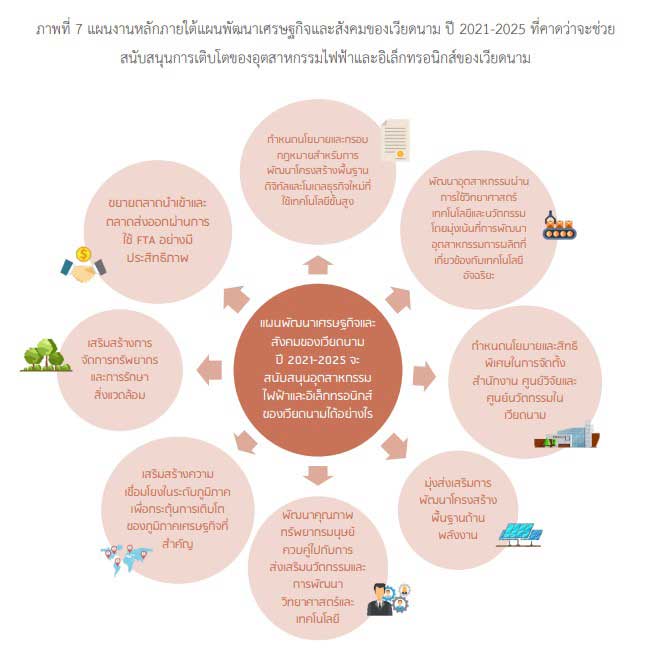 แผนพัฒนาเศรษฐกิจและสังคมของเวียดนาม ปี 2021-2025, การพัฒนาอุตสาหกรรมไฟฟ้าและอิเล็กทรอนิกส์ของเวียดนาม