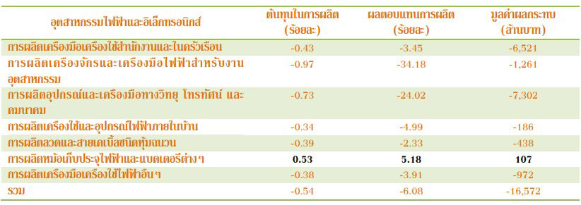 ผลกระทบสงครามรัสเซียยูเครน, อุตสาหกรรมไฟฟ้า, อุตสาหกรรมอิเล็กทรอนิกส์, น้ำมันแพง, วิกฤตพลังงาน, Electronics, Energy, สถาบันไฟฟ้าและอิเล็กทรอนิกส์, EEI, อุตสาหกรรมไทย